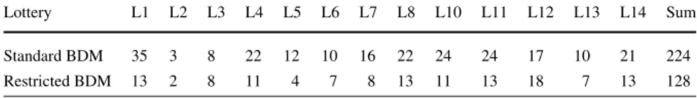 Table 3 Number of subjects who state a price outside the interval of feasible prices or within 10% of the relevant bound used in the restricted BDM