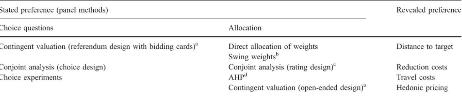 Table 1 shows an overview of the most common allocation- and choice-based stated preference methods as well as revealed preference methods used to elicit  prefer-ences in LCIA or in environmental economics