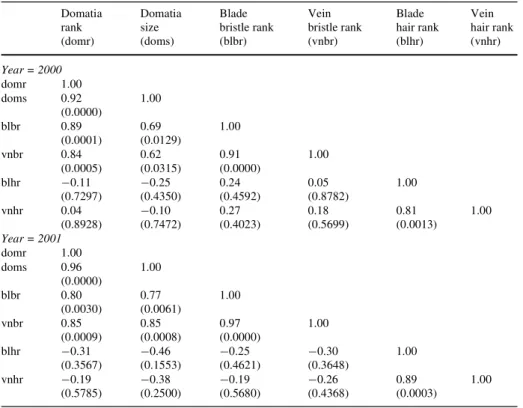Table 1 Correlation coeYcients (r) for 6 leaf trichome variables measured in year 2000 and 2001 from 12 grape varieties in the PGRU vineyard in Geneva, NY