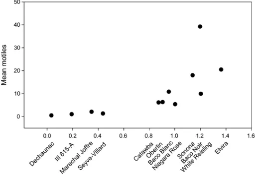 Fig. 2 Mean Typhlodromus pyri motiles per leaf collected on 12 varieties of grape in the PGRU vineyard.
