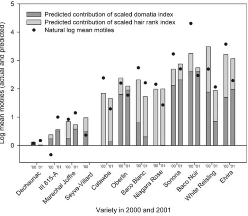 Fig. 3 Natural log of the Typhlodromus pyri motiles per leaf collected on 12 varieties of grape in the PGRU vineyard in 2000 and 2001 with predicted contribution of domatia index and hair rank index from model parameter estimates
