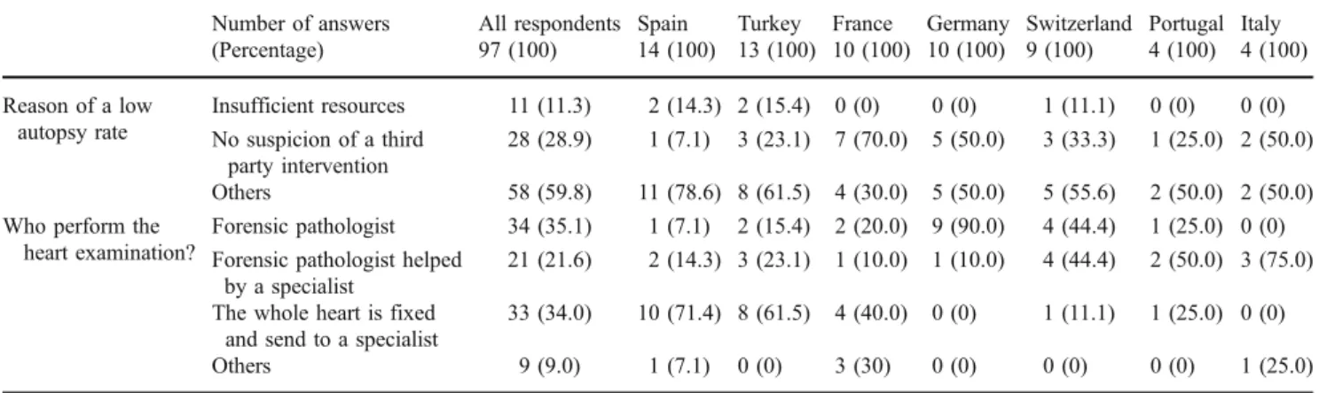 Table 2 Reasons given by respondents for why autopsies are performed in less than 50% of cases and answers to the question “ n your experience, if a forensic autopsy is performed in a case of a sudden cardiac death, who would perform the examination of the