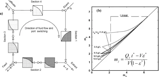 Figure 5. (a) Scheme of an SMB unit with six columns and configuration 1-2-2-1. (b) Regions of complete separation in the operating parameter plane for an SMB with different feed concentrations