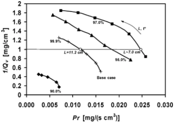 Figure 6. Pareto optimal solutions of the ‘base case’ and of the hybrid process for different purity values reached in the SMB.