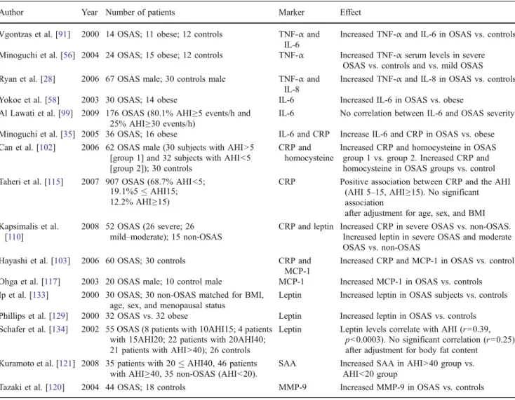 Table 1 Clinical studies investigating the association between inflammatory cardiovascular risk markers and OSAS