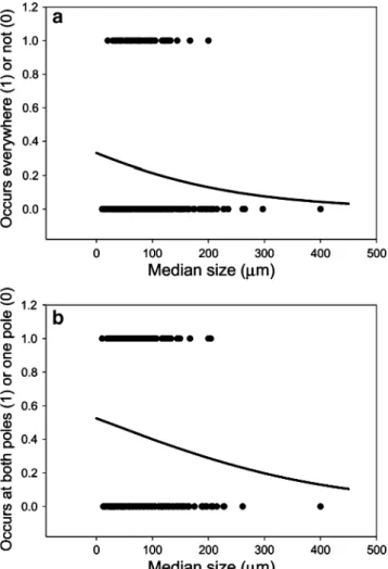 Figure 2 The average median size of testate amoebae with different (mutually exclusive) distributional ranges (±1 standard error)