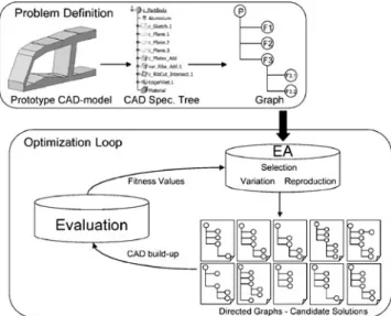 Fig. 6 Schematic display—optimization on hierarchical CAD repre- repre-sentations