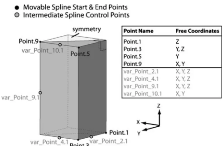 Fig. 14 Cube: CAD prototype, variable control points and free parameters