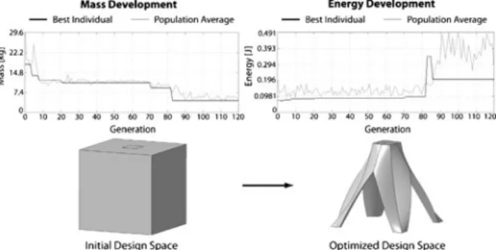 Fig. 19 Cube: mass and energy development during structural opti- opti-mization