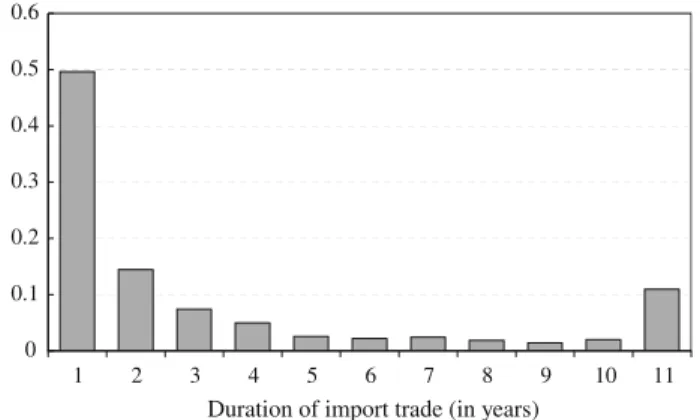 Figure 4 provides a histogram for the observed duration of German imports. The figure illustrates the rapidly decreasing frequency of trade spells for longer periods;