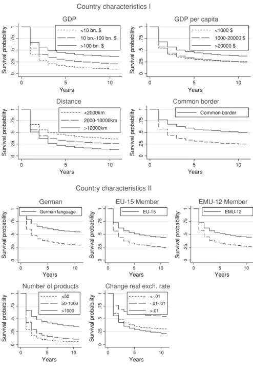 Fig. 5 Survival functions for country characteristics
