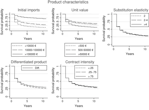 Fig. 6 Survival functions for product characteristics