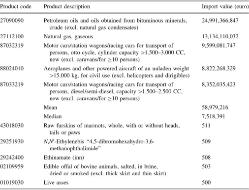 Figure 1 provides a histogram of trade observations by size groups of factor 10. 4