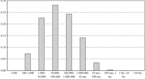 Fig. 1 Histogram of German import values by product-country pair