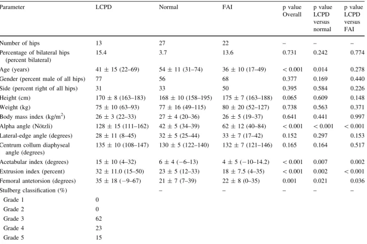 Table 1. Demographic and radiographic information of the three study groups