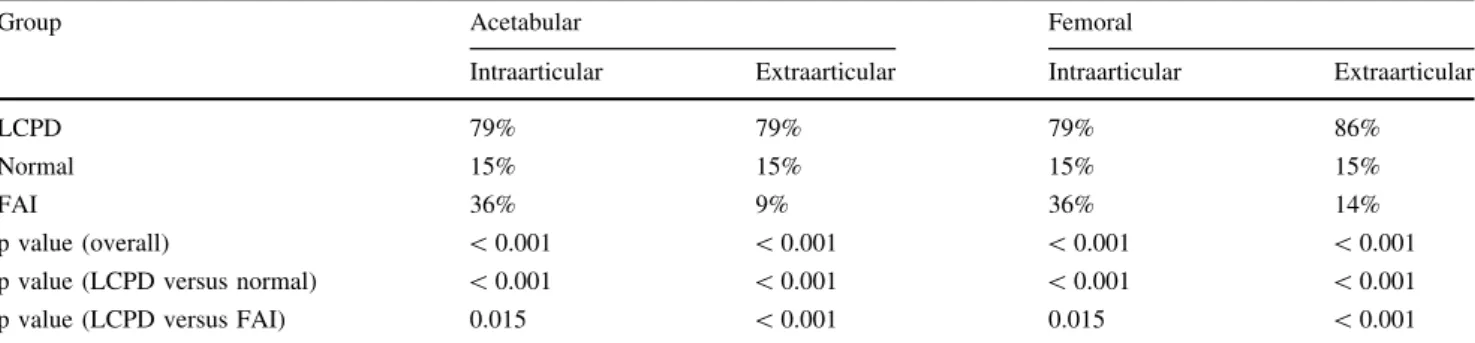 Table 3. Prevalence of intra- and extraarticular impingement for the posterior impingement test*