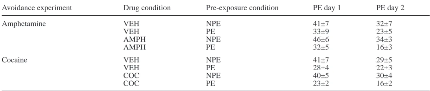 Table 1 Numbers of shuttles made during 2 days of avoidance ap- ap-paratus and/or tone CS pre-exposure