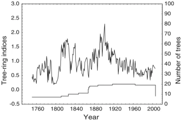 Fig. 2 Tree-ring width standardized chronology and tree replications are presented for the period 1751–2006