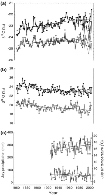 Fig. 3 a Stable C isotope ratio (d 13 C) and ‘‘pre-industrial’’ (pin) correction of d 13 C (d 13 C*) of wood (open circle, thin line) and cellulose (closed circle, bold line) and their trends in comparison for the period 1864–2005