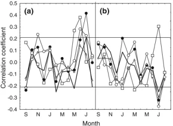 Fig. 5 Correlation coefficients between temperature (a) and precip- precip-itation (b) from September of the previous year to August of the current year and tree-ring width index chronology (open square), d 13 C* of wood and cellulose (open and closed circ