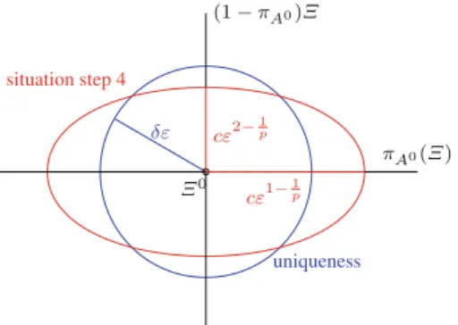 Fig. 2 Uniqueness (circle) and the result of step 4 (ellipse)