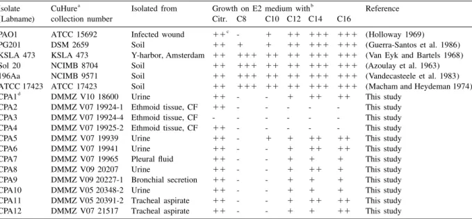 Table 1. Growth behavior of P. aeruginosa strains on E2 minimal medium with 0.2% citrate or n-alkane vapor as carbon source