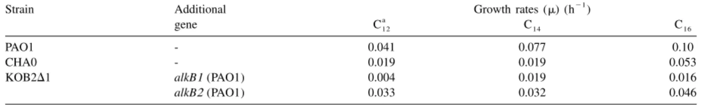Table 3. Growth rates of P. aeruginosa PAO1, P. ﬂuorescens CHA0, and P. ﬂuorescens KOB2 D 1 recombinants on alkanes.