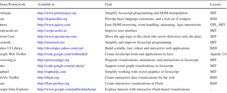 Table 4 Libraries and frameworks available to improve the web experience and to support web-based visualization