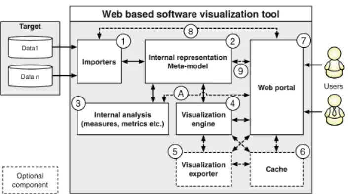 Fig. 8 General architecture of a web-based software visualization tool