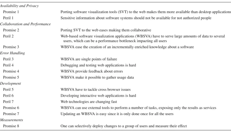 Table 1 Summary of promises and perils Availability and Privacy