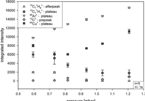 Fig. 13 Influence of the source pressure on the ion intensity of the elemental, structural, and molecular response