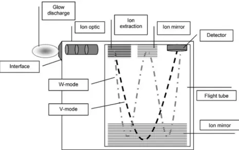 Fig. 2 Design of the glow discharge source with a direct insertion probe for the cathode, the GC capillary interface, and the sampler for the TOFMS