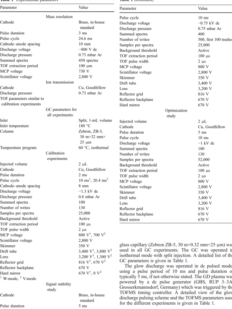 Table 1 Experimental parameters