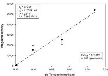 Fig. 11 Influence of the cath- cath-ode – anode spacing on the ion intensity of the elemental, structural, and molecular  re-sponse