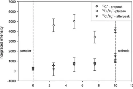 Fig. 12 Influence of the capil- capil-lary position on the ion intensity of the elemental, structural, and molecular response