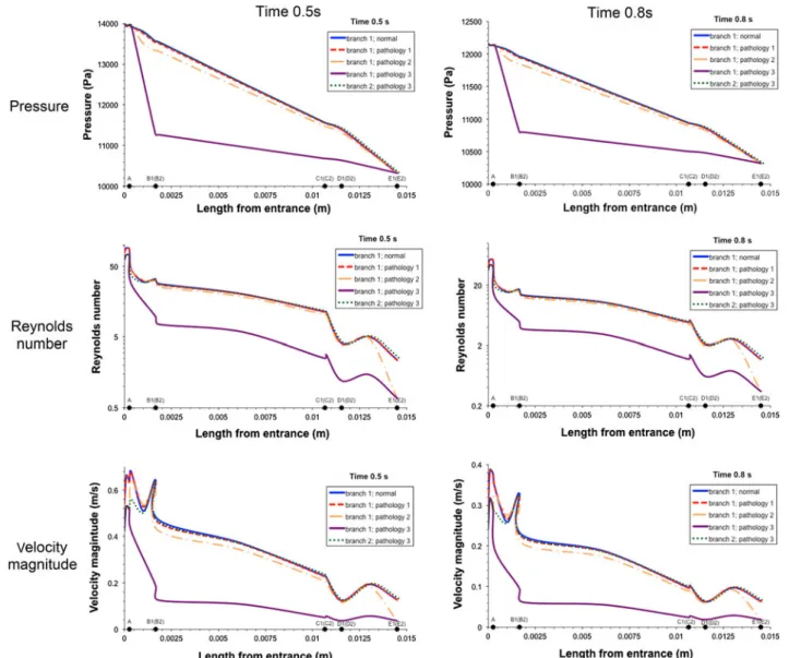 FIGURE 5. Pressure, Reynolds number and velocity magnitude distribution in arterial tree in points defined in Fig