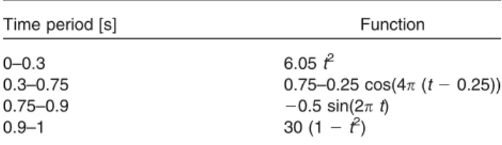 TABLE 2. The equations and variables of the piecewise function f(t) used in the time-dependent study.