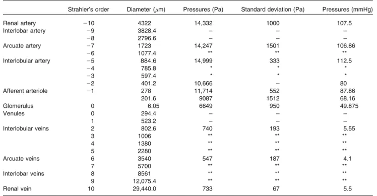 Figure 3 shows the time distribution of the magni- magni-tude of the velocity at the points given by Fig