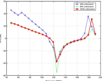 Fig. 13 Sphere: transmitted field along a diameter perpendicular to the aperture for various incidence angles of the plane wave excitation