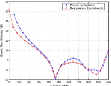 Fig. 22 Shielding efficiency of a metallic box of dimensions ( 60 × 12 × 30 ) cm, with four slot openings of ( 20 × 8 ) cm placed at z = 0 cm and z = 30 cm, respectively, measured in the center of the enclosure ( 30 , 6 , 15 ) cm
