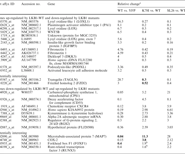 Table 1 Genes diﬀerentially regulated in HeLa cells expressing wild-type versus mutant LKB1 kinase