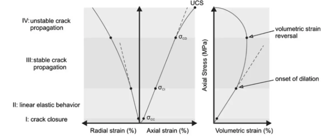 Fig. 1 Illustration of the critical stress thresholds and behavior stages for a brittle failing specimen under unconfined compressive loading