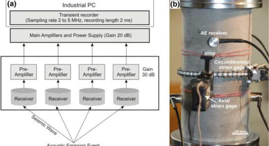 Fig. 2 a Schematic illustration of the experimental system for the detection of acoustic emissions (AE)