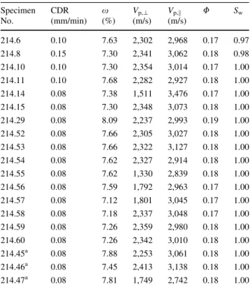 Table 1 Circumferential displacement rate (CDR), volumetric water content (x), p-wave velocity parallel (V p,k ) and normal (V p,\ ) to bedding, total porosity (U) and degree of saturation (S w )