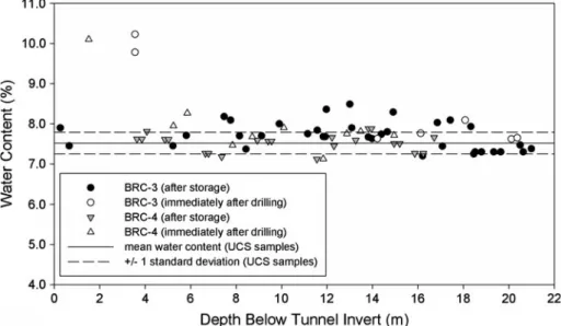 Fig. 4 Water content determined immediately after drilling and removal from storage versus depth below tunnel invert for both boreholes.