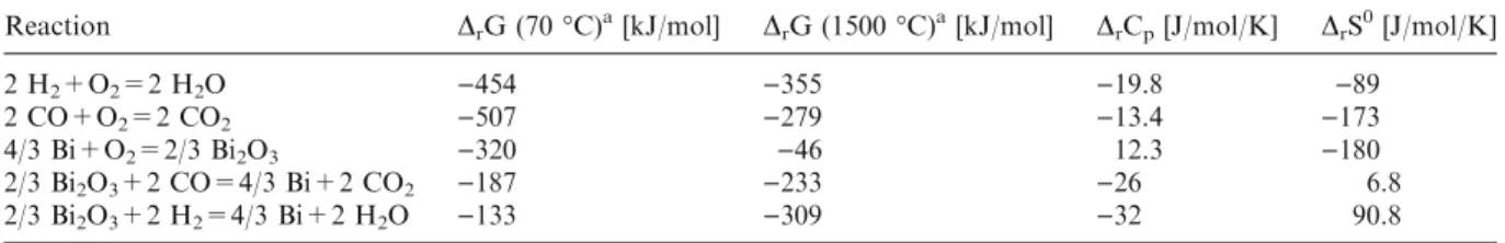 Table 2. Thermodynamic data (Lide, 1997)