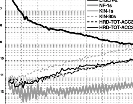 Fig. 2.  Deviation from the true gravity field model EIGEN-2 in terms of the degree error median: 