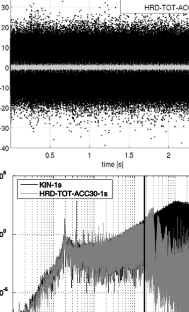 Fig. 3.  Time series of the residual energy (top) and the corresponding PSD (bottom) based on  kinematic and HRD orbits