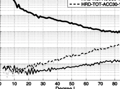 Fig. 4.  Deviation from the true gravity field model EIGEN-2 in terms of the degree error median: 