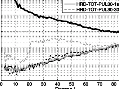 Fig. 8.  x-coordinate differences with respect to the true orbit for the solutions ‘PUL30’ (black)  and ‘ACC30’ (grey)